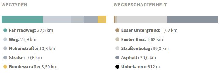 Weg