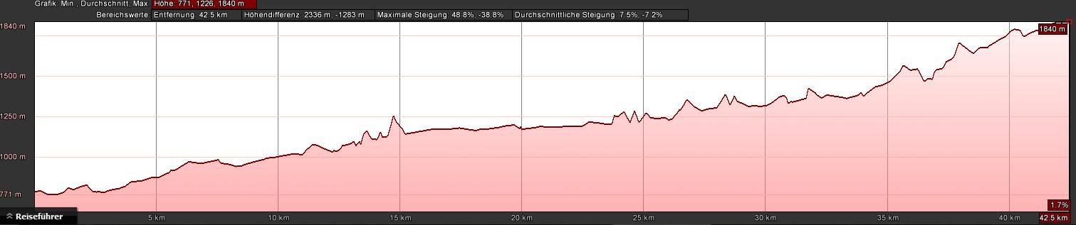 etappe2 steigung