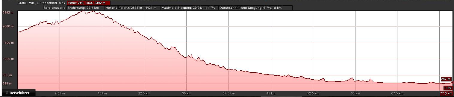 etappe3 steigung